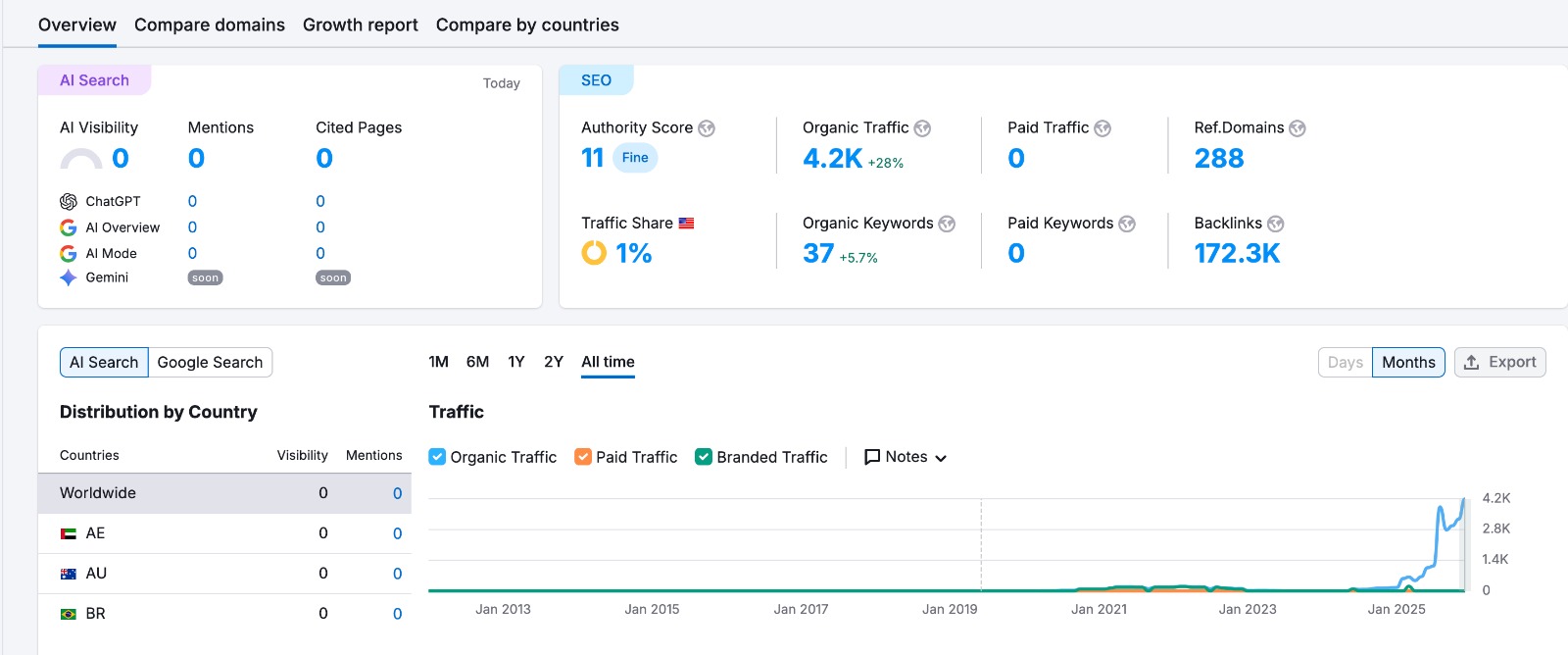 SEO overview showing 4.2 thousand organic traffic with a 28 percent increase, 37 organic keywords, 288 referring domains and 172.3 thousand backlinks
