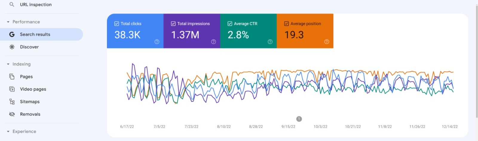 Google Search Console performance report showing clicks, impressions, click-through rate, and average position